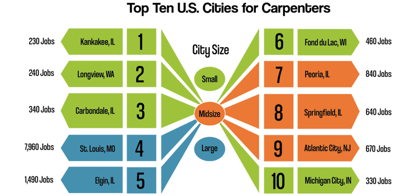 Best Cities for Carpenters Infographic