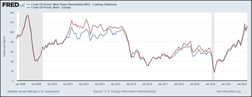 Graph showing cost of oil per barrel since 2006